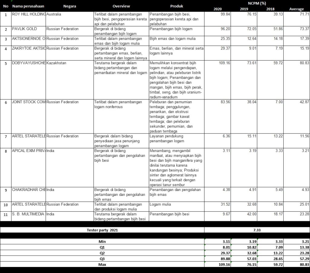 tabel interquartil tp doc